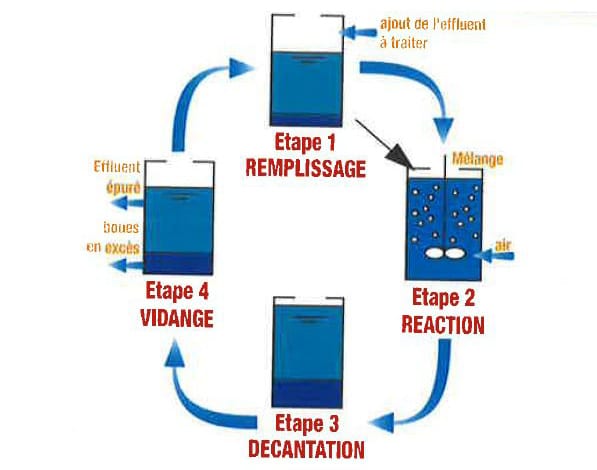 Dépollution des eaux usées - le procédé « SBR », une solution